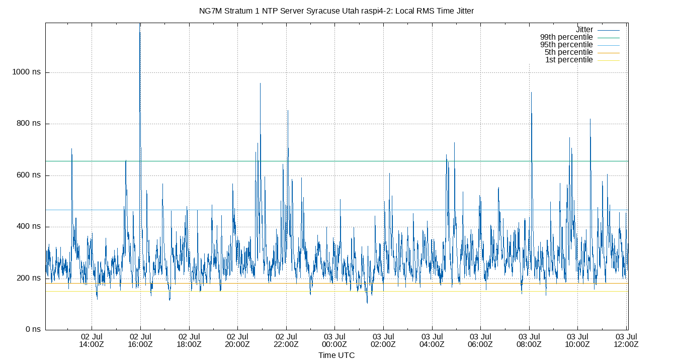 local jitter plot