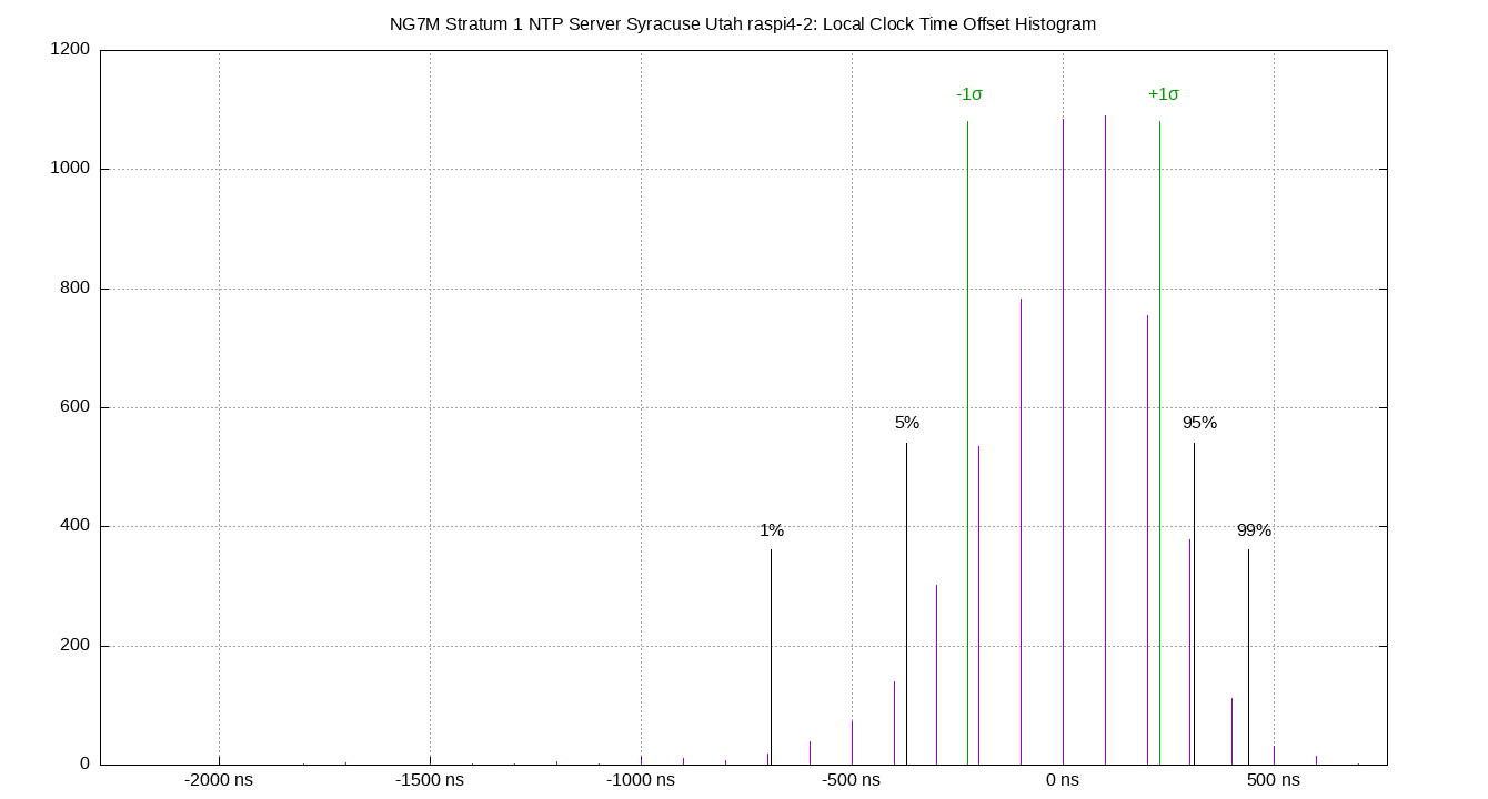 local offset histogram plot