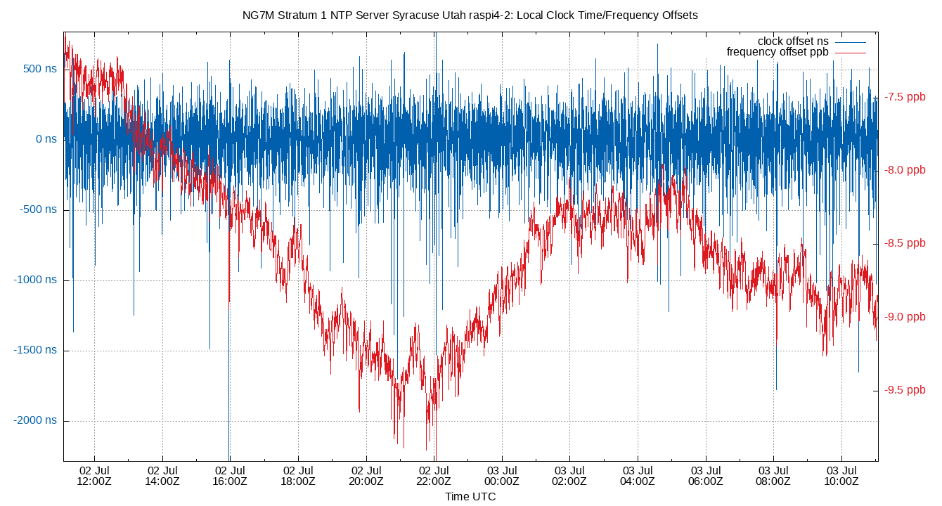 local offset plot
