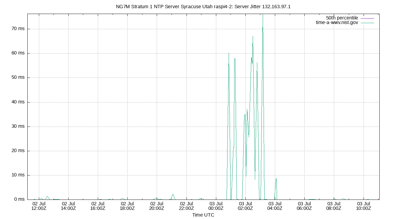 peer jitter 132.163.97.1 plot