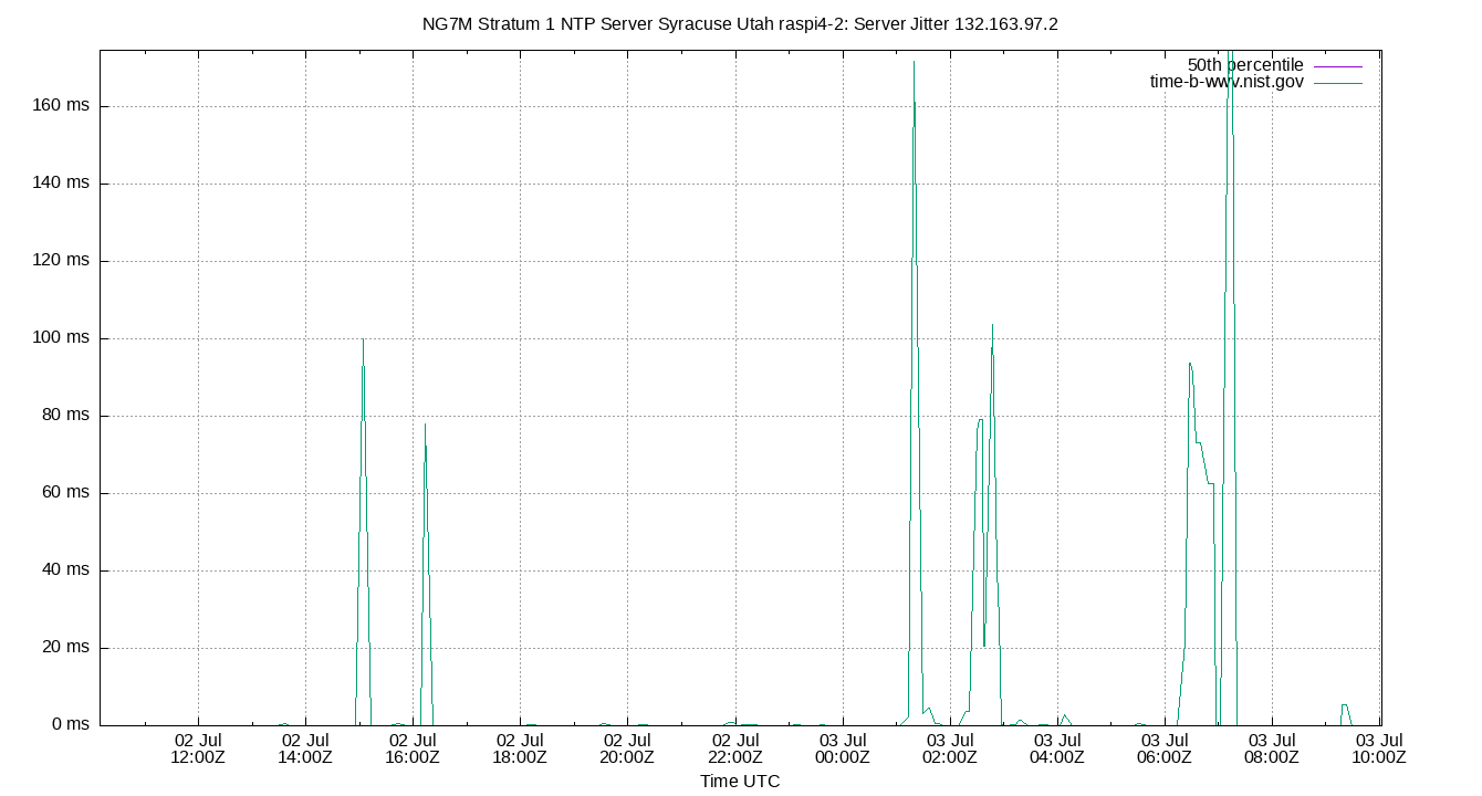 peer jitter 132.163.97.2 plot