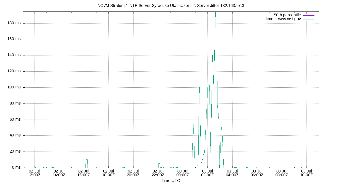 peer jitter 132.163.97.3 plot