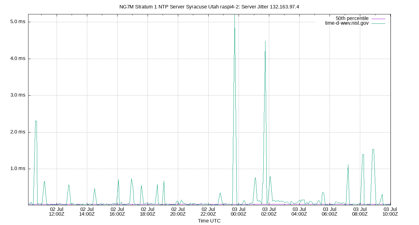 peer jitter 132.163.97.4 plot