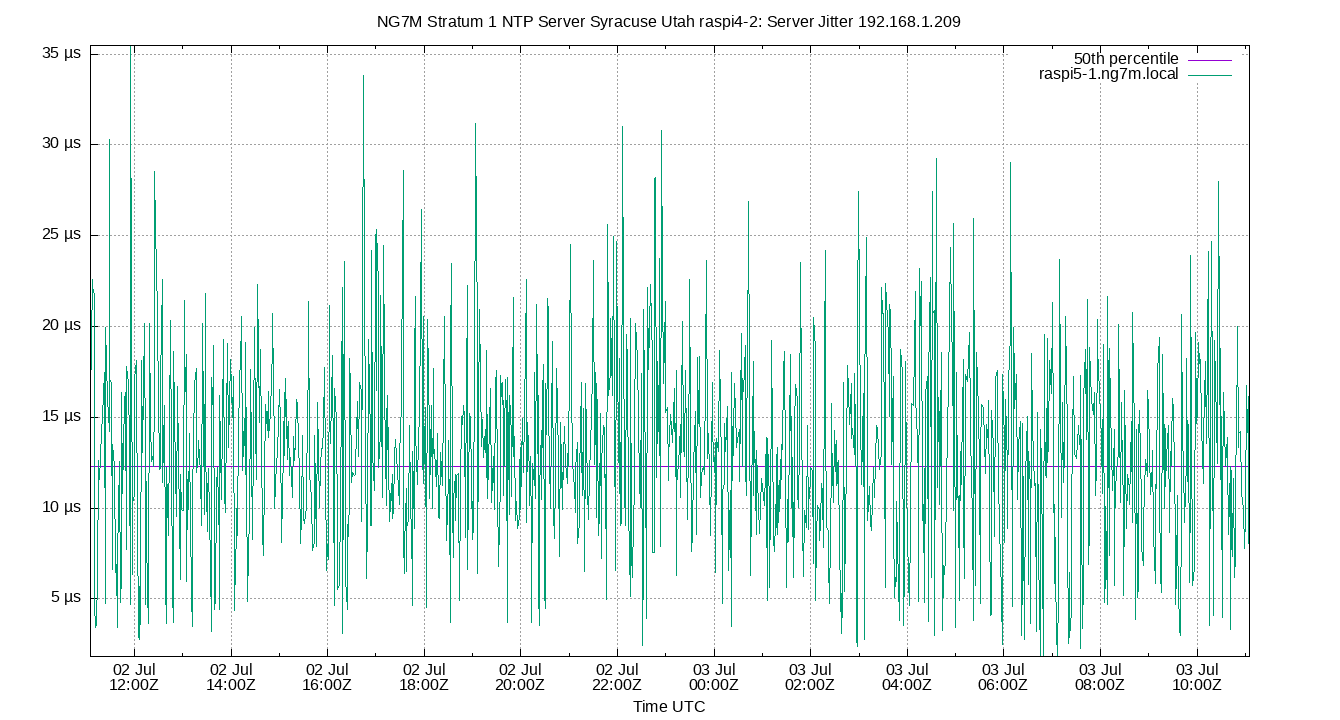 peer jitter 192.168.1.209 plot