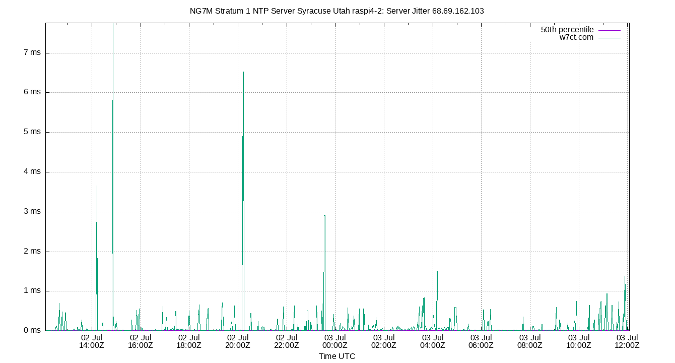 peer jitter 68.69.162.103 plot