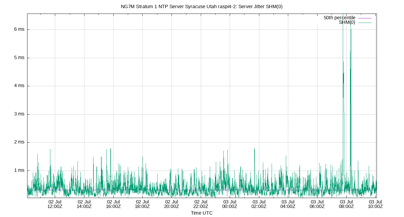 peer jitter SHM(0) plot