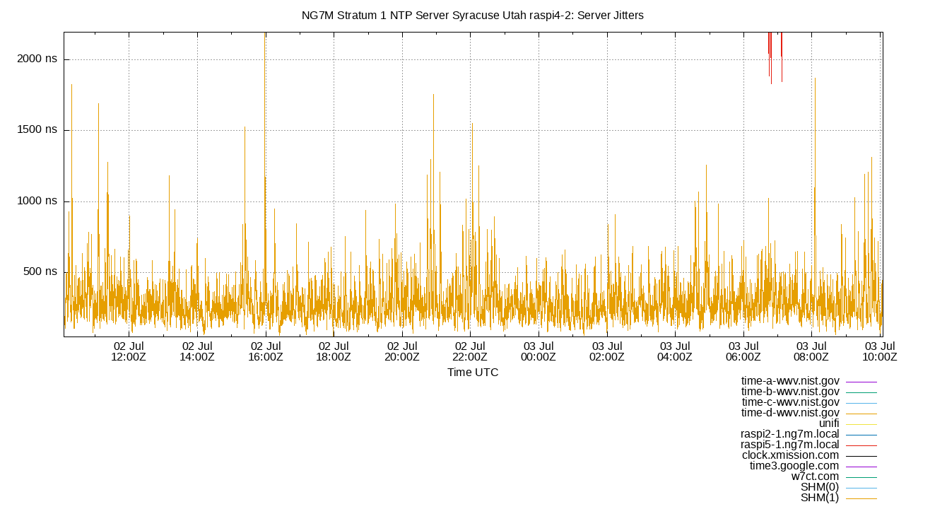 peer jitters plot