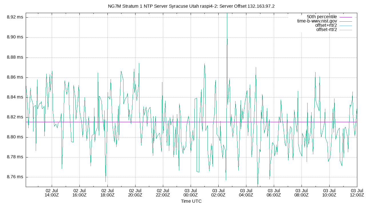 peer offset 132.163.97.2 plot