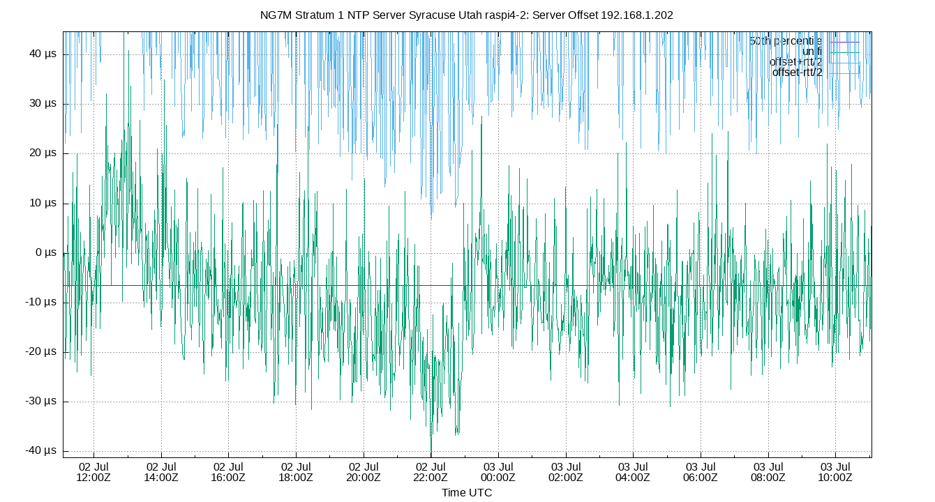 peer offset 192.168.1.202 plot