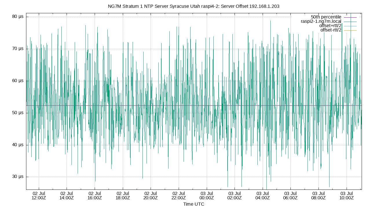 peer offset 192.168.1.203 plot