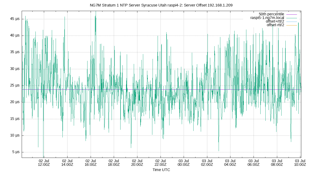 peer offset 192.168.1.209 plot