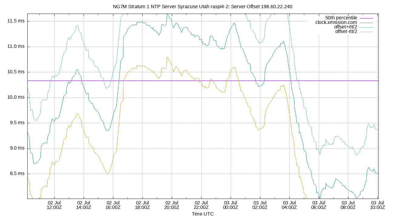 peer offset 198.60.22.240 plot