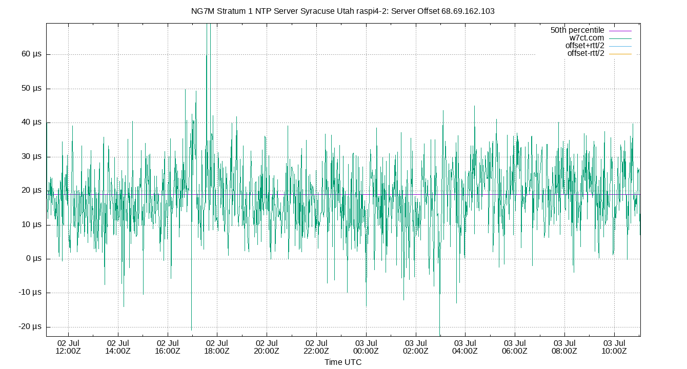 peer offset 68.69.162.103 plot