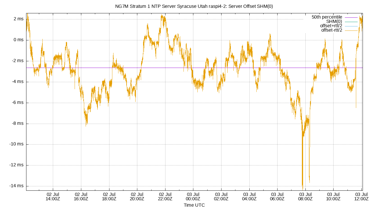 peer offset SHM(0) plot