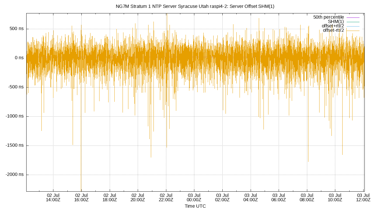 peer offset SHM(1) plot